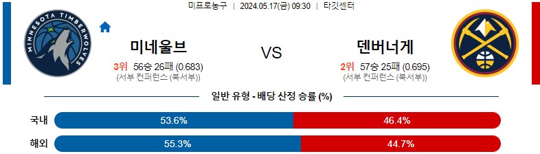 5월17일 NBA 미네소타 덴버 해외농구분석 스포츠분석