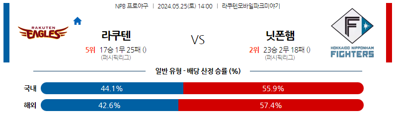 5월25일 NPB 라쿠텐 니혼햄 일본야구분석 스포츠분석