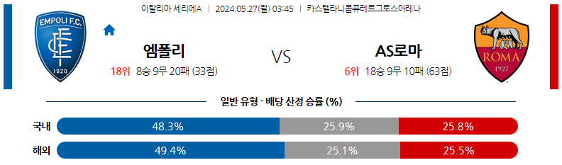 5월27일 세리에A 엠폴리 AS로마 해외축구분석 스포츠분석