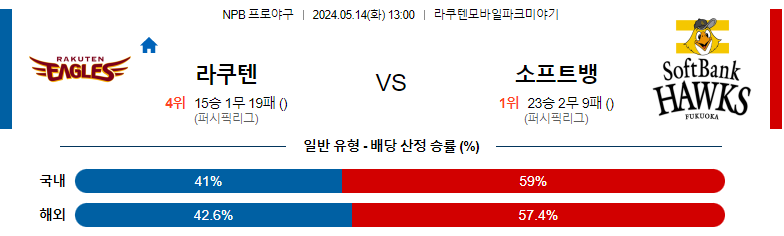 5월14일 NPB 라쿠텐 소프트뱅크 일본야구분석 스포츠분석