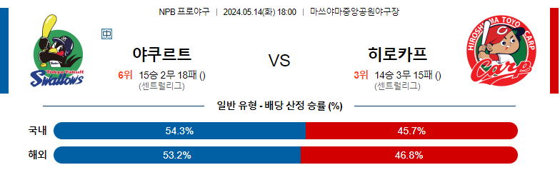 5월14일 NPB 야쿠르트 히로시마 일본야구분석 스포츠분석