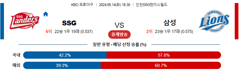 5월14일 KBO SSG 삼성 국내야구분석 스포츠분석