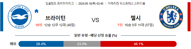 5월16일 프리미어리그 브라이튼 첼시 해외축구분석 스포츠분석