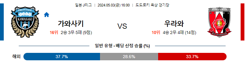 5월03일 J리그 가와사키 우라와 아시아축구분석 스포츠분석