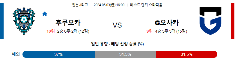 5월03일 J리그 후쿠오카 감바 아시아축구분석 스포츠분석