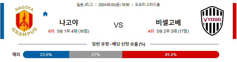 5월03일 J리그 나고야 고베 아시아축구분석 스포츠분석