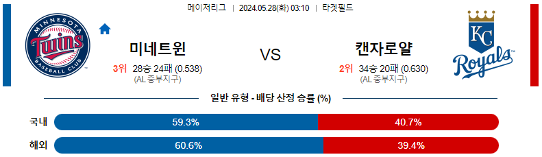 5월28일 MLB 미네소타 캔자스시티 해외야구분석 스포츠분석