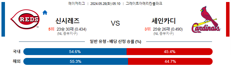 5월28일 MLB 신시내티 세인트루이스 해외야구분석 스포츠분석