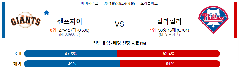 5월28일 MLB 샌프란시스코 필라델피아 해외야구분석 스포츠분석