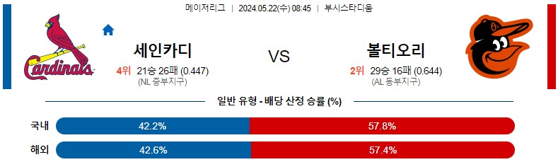 5월22일 MLB 세인트루이스 볼티모어 해외야구분석 스포츠분석