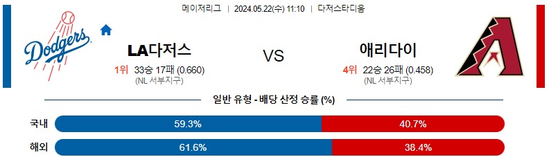 5월22일 MLB LA다저스 애리조나 해외야구분석 스포츠분석