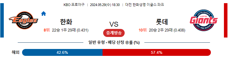 5월29일 KBO 한화 롯데 국내야구분석 스포츠분석