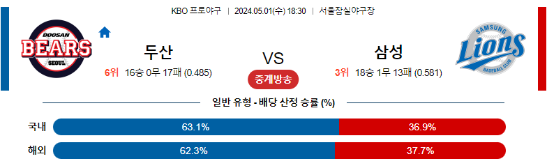 5월01일 KBO 두산 삼성 국내야구분석 스포츠분석