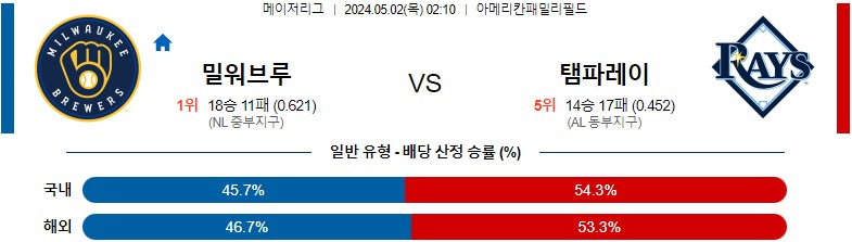 5월02일 MLB 밀워키 템파베이 해외야구분석 스포츠분석