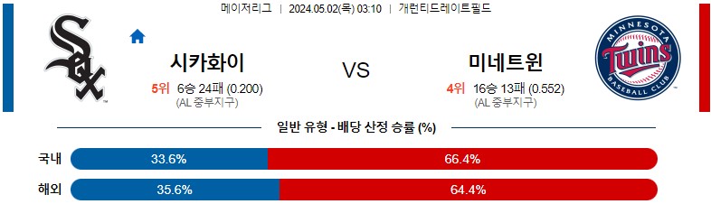 5월02일 MLB 시카고화이트삭스 미네소타 해외야구분석 스포츠분석