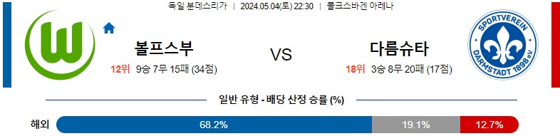 5월04일 분데스리가 볼프스부르크 다름슈타트 해외축구분석 스포츠분석