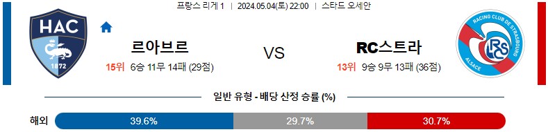 5월04일 리게1 르아브르 스트라스부르 해외축구분석 스포츠분석