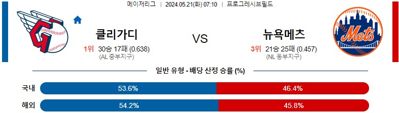 5월21일 MLB 클리블랜드 뉴욕메츠 해외야구분석 스포츠분석