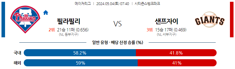 5월04일 MLB 필라델피아 샌프란시스코 해외야구분석 스포츠분석