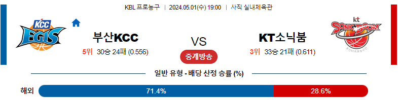 5월01일 KBL 부산KCC KT소닉붐 국내농구분석 스포츠분석