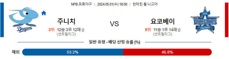 5월01일 NPB 주니치 요코하마 일본야구분석 스포츠분석