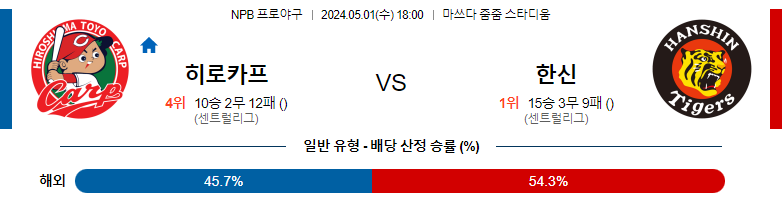 5월01일 NPB 히로시마 한신 일본야구분석 스포츠분석