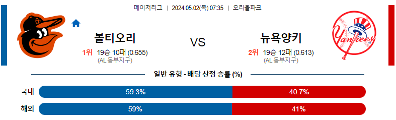 5월02일 MLB 볼티모어 뉴욕양키스 해외야구분석 스포츠분석