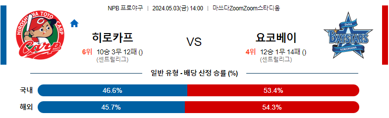 5월03일 NPB 히로시마 요코하마 일본야구분석 스포츠분석