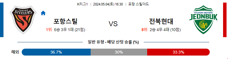 5월04일 K리그1 포항 전북 아시아축구분석 스포츠분석