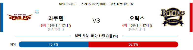 5월08일 NPB 라쿠텐 오릭스 일본야구분석 스포츠분석