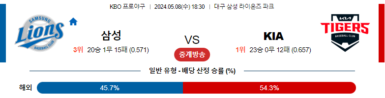 5월08일 KBO 삼성 KIA 국내야구분석 스포츠분석