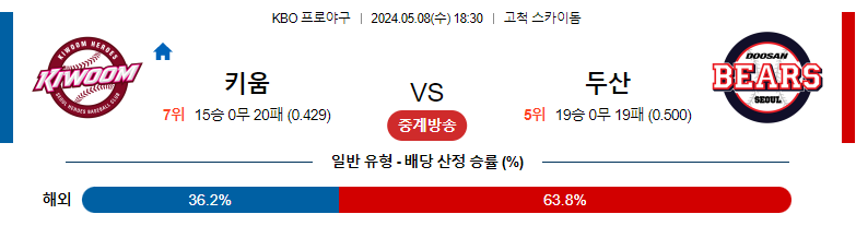 5월08일 KBO 키움 두산 국내야구분석 스포츠분석