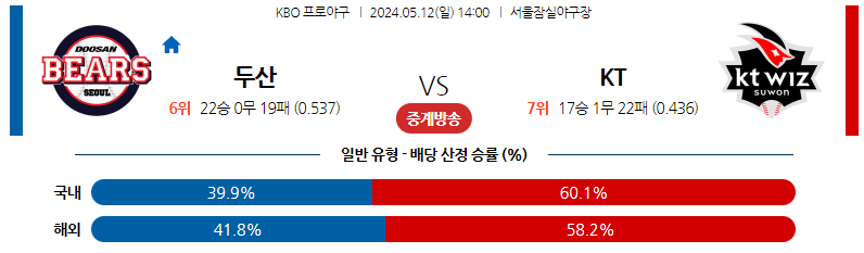 5월12일 KBO 두산 KT 국내야구분석 스포츠분석