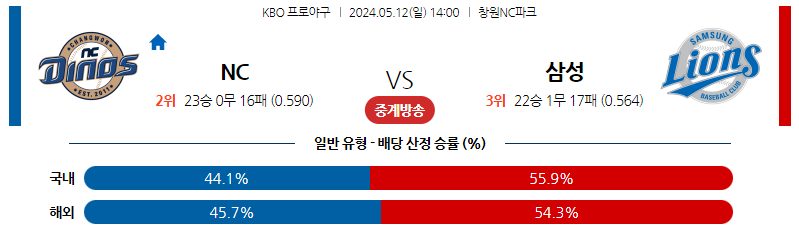 5월12일 KBO NC 삼성 국내야구분석 스포츠분석