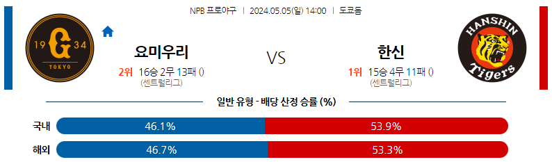 5월05일 NPB 요미우리 한신 일본야구분석 스포츠분석