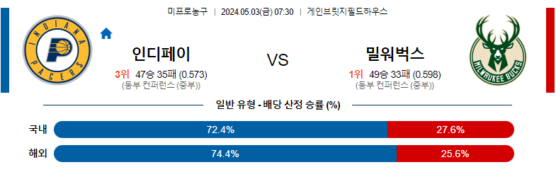 5월03일 NBA 인디애나 밀워키 해외농구분석 스포츠분석