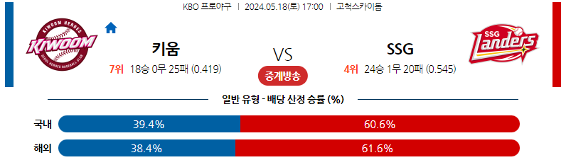 5월18일 KBO 키움 SSG 국내야구분석 스포츠분석