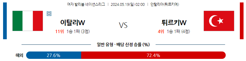 5월19일 여자배구네이션스 이탈리아 튀르키예 여자배구분석 스포츠분석