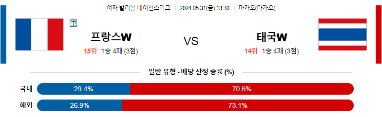 5월31일 여자배구네이션스 프랑스 태국 여자배구분석 스포츠분석