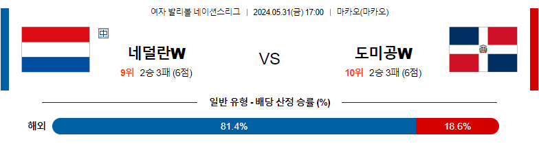 5월31일 여자배구네이션스 네덜란드 도미니카 여자배구분석 스포츠분석