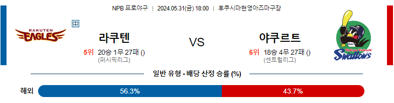 5월31일 NPB 라쿠텐 야쿠르트 일본야구분석 스포츠분석