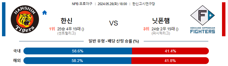 5월28일 NPB 한신 닛폰햄 일본야구분석 스포츠분석