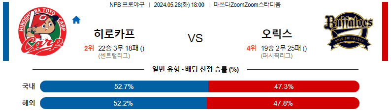 5월28일 NPB 히로시마 오릭스 일본야구분석 스포츠분석