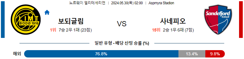 5월30일 엘리테세리엔리그 보되클림트 산데피오르 해외축구분석 스포츠분석