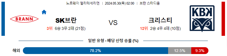 5월30일 엘리테세리엔리그 브란 크리스티안순 해외축구분석 스포츠분석