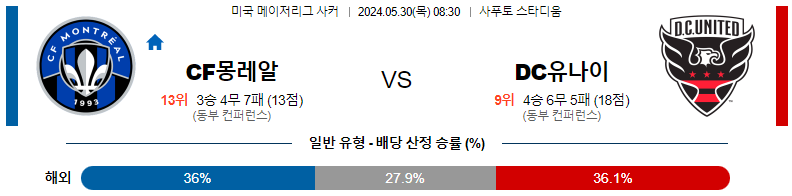 5월30일 메이저리그사커 몽레알 DC유나이티드 해외축구분석 스포츠분석