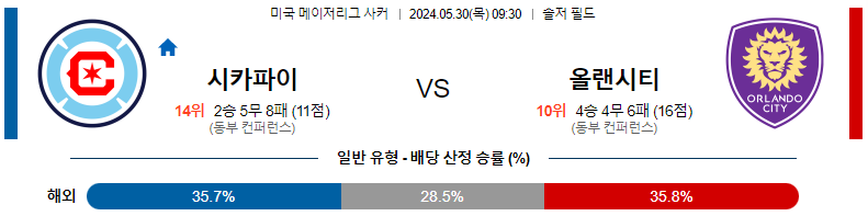 5월30일 메이저리그사커 시카고 올랜도 해외축구분석 스포츠분석