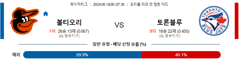 5월14일 MLB 볼티모어 토론토 해외야구분석 스포츠분석