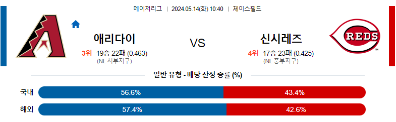 5월14일 MLB 애리조나 신시내티 해외야구분석 스포츠분석