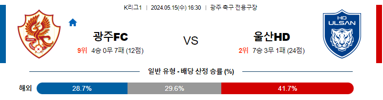 5월15일 K리그 광주 울산 아시아축구분석 스포츠분석